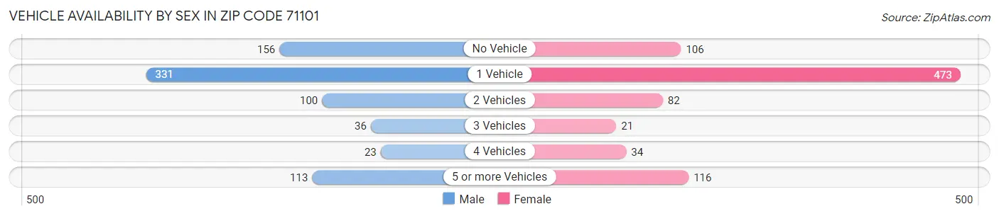 Vehicle Availability by Sex in Zip Code 71101
