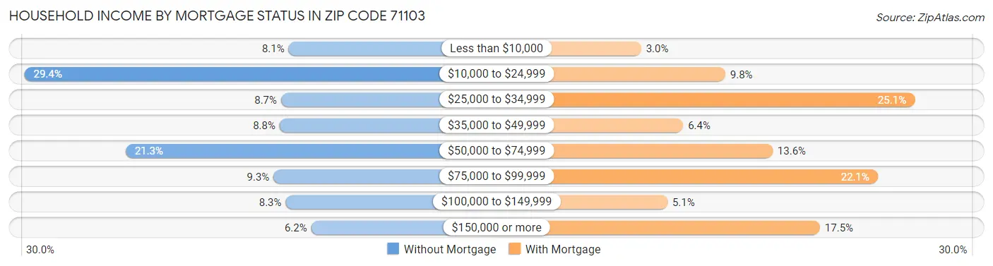 Household Income by Mortgage Status in Zip Code 71103