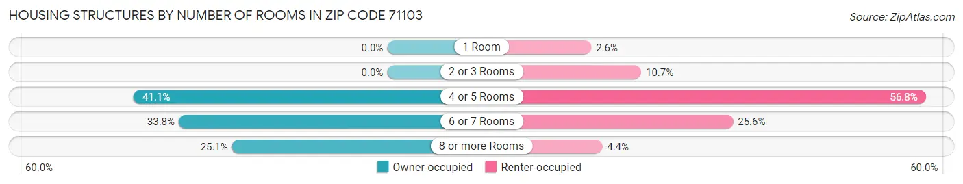 Housing Structures by Number of Rooms in Zip Code 71103