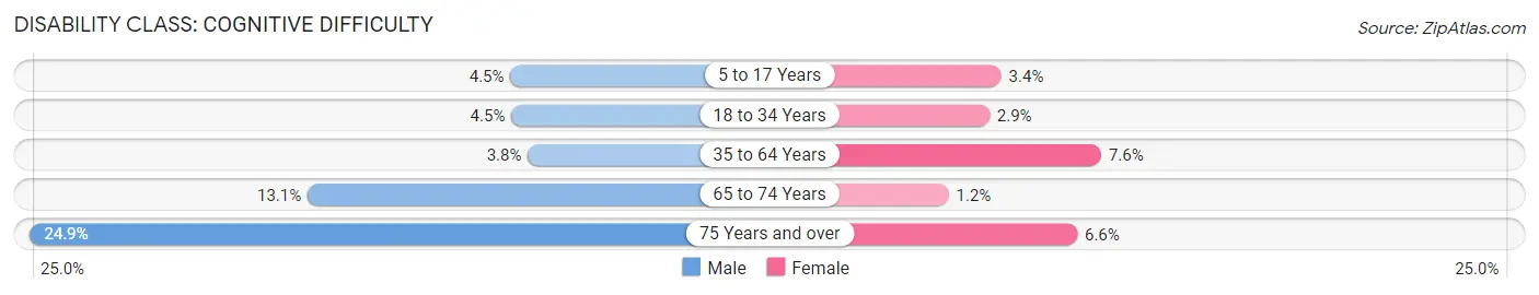 Disability in Zip Code 71104: <span>Cognitive Difficulty</span>