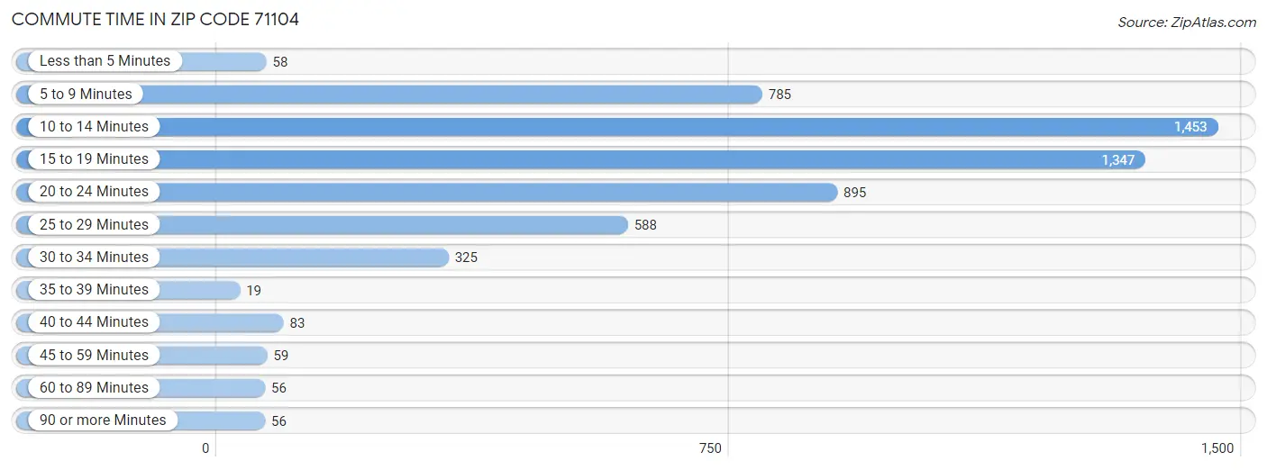 Commute Time in Zip Code 71104