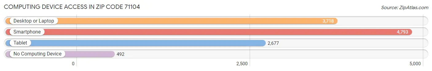 Computing Device Access in Zip Code 71104