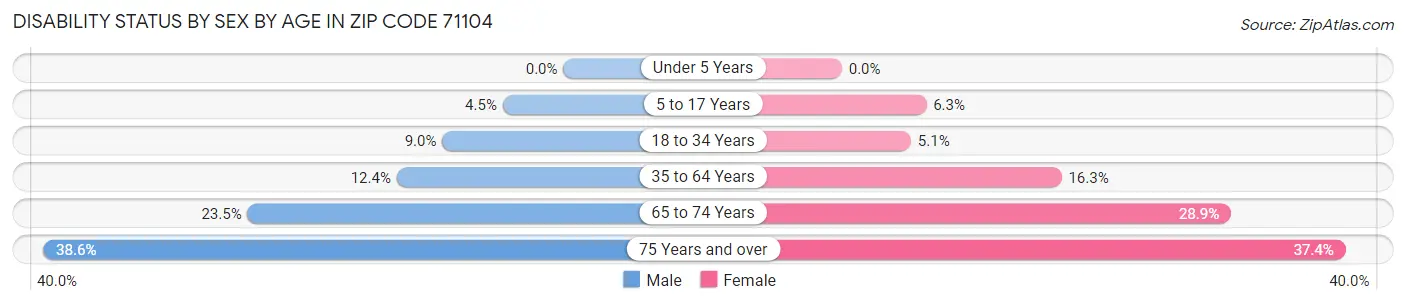 Disability Status by Sex by Age in Zip Code 71104