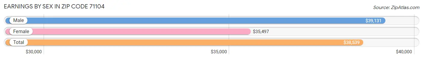 Earnings by Sex in Zip Code 71104