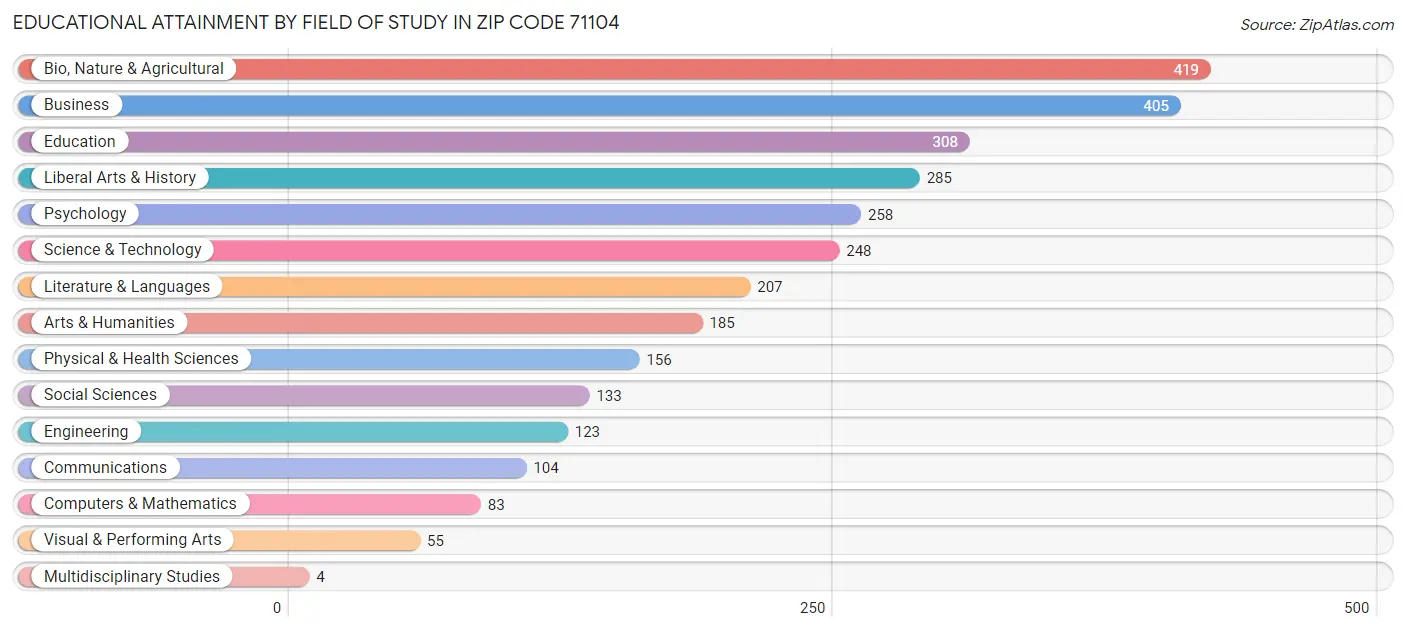 Educational Attainment by Field of Study in Zip Code 71104