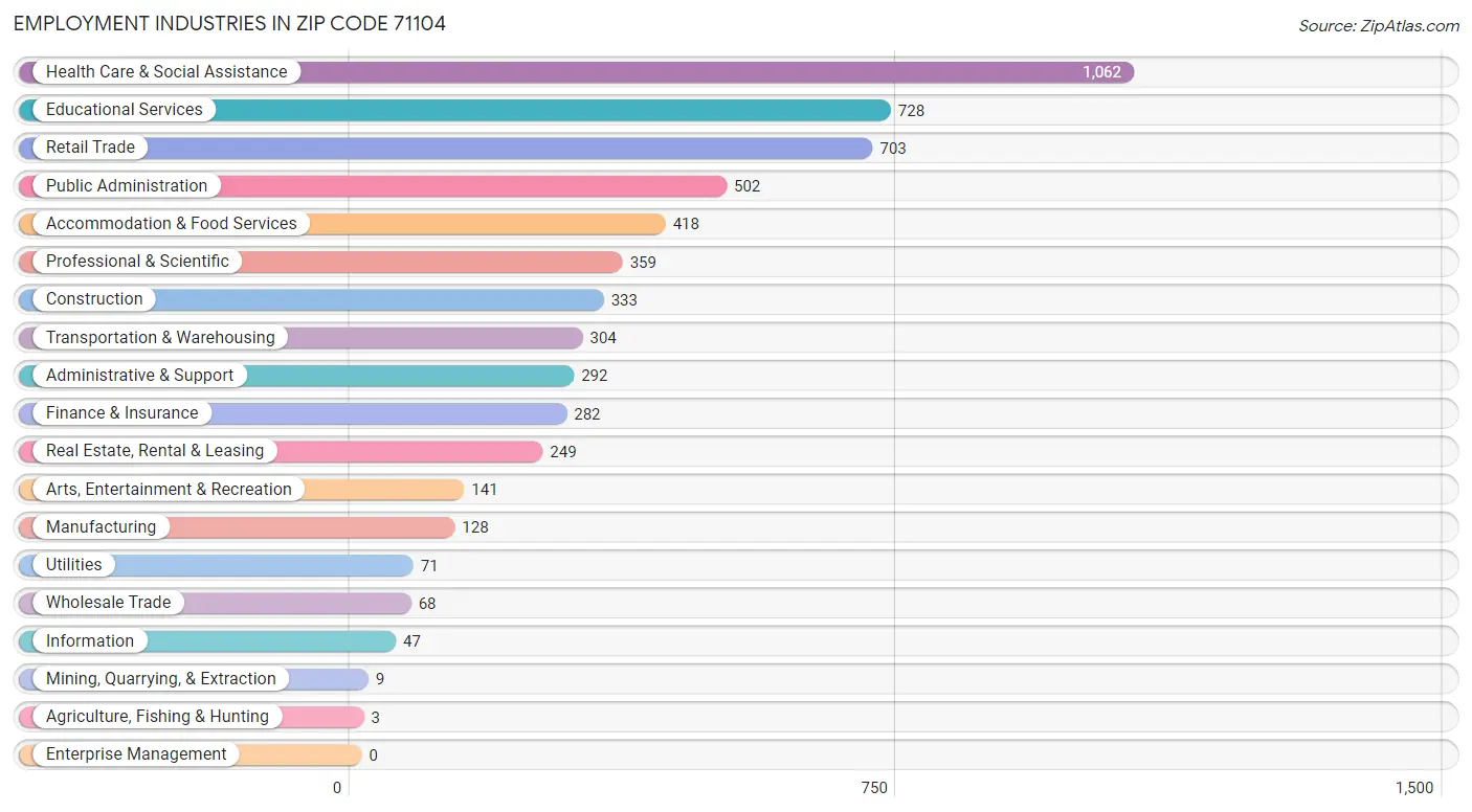 Employment Industries in Zip Code 71104