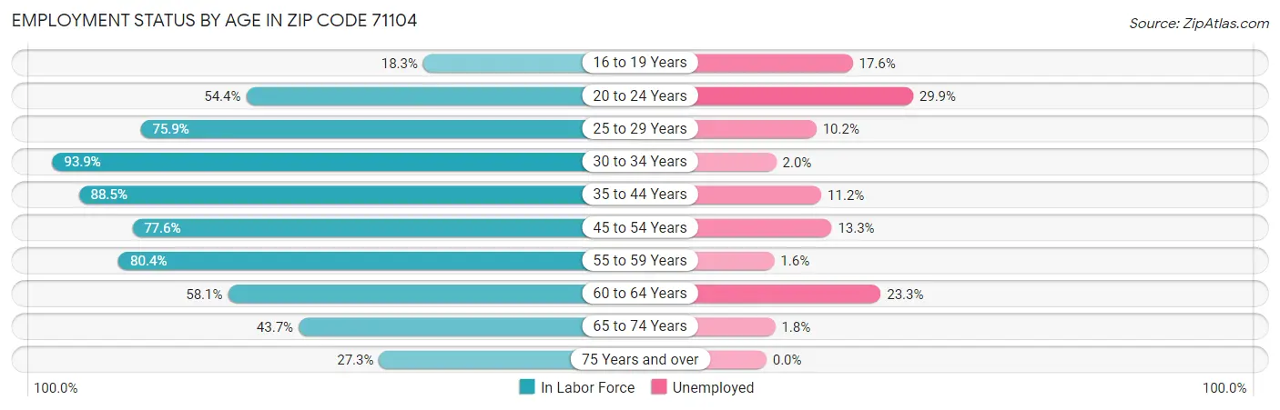 Employment Status by Age in Zip Code 71104