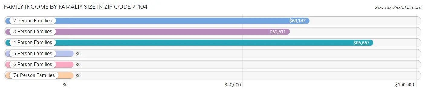 Family Income by Famaliy Size in Zip Code 71104