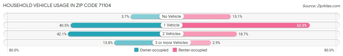 Household Vehicle Usage in Zip Code 71104