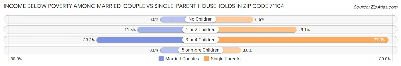 Income Below Poverty Among Married-Couple vs Single-Parent Households in Zip Code 71104