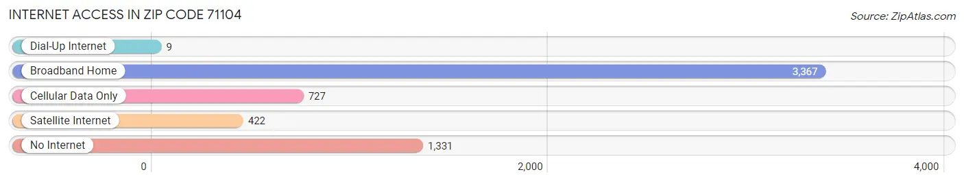 Internet Access in Zip Code 71104