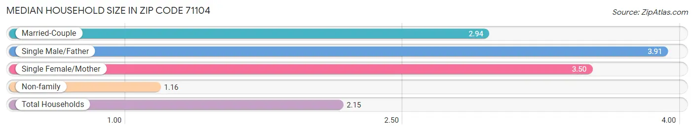 Median Household Size in Zip Code 71104