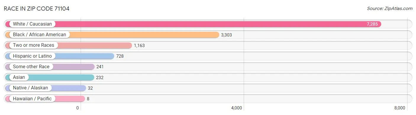 Race in Zip Code 71104