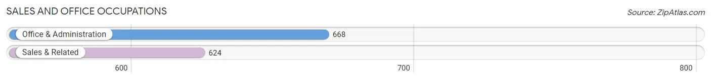Sales and Office Occupations in Zip Code 71104
