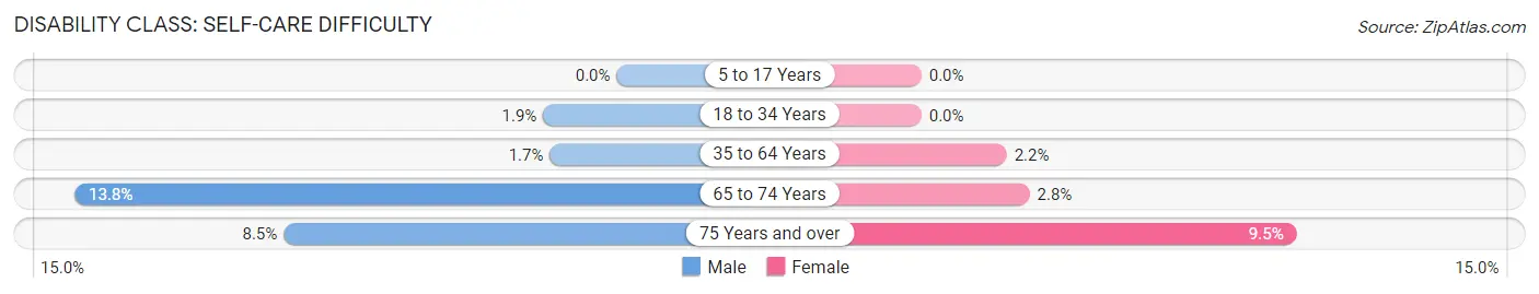 Disability in Zip Code 71104: <span>Self-Care Difficulty</span>