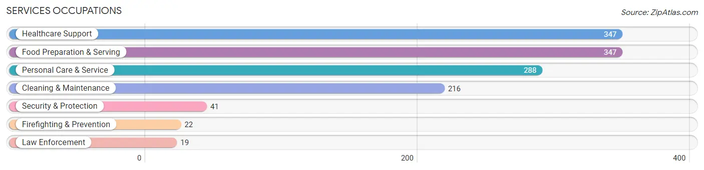 Services Occupations in Zip Code 71104