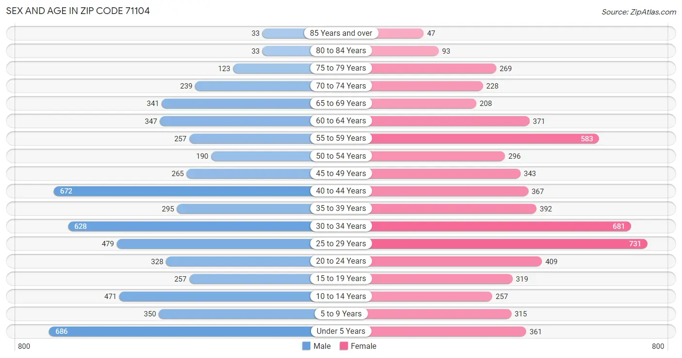 Sex and Age in Zip Code 71104