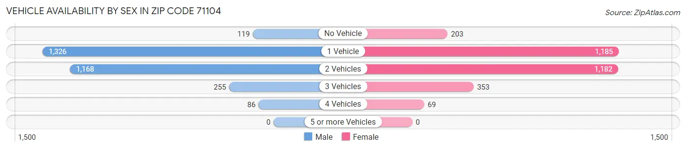 Vehicle Availability by Sex in Zip Code 71104
