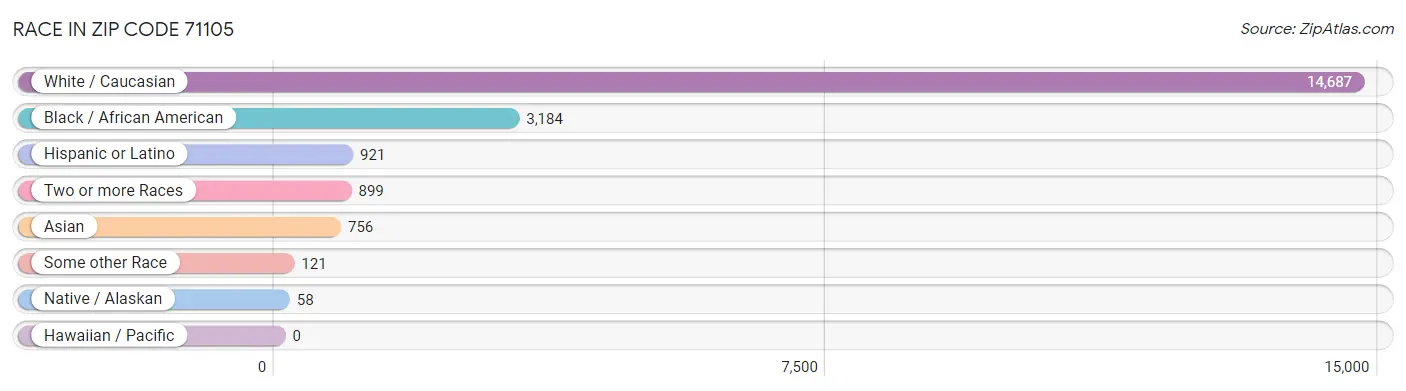 Race in Zip Code 71105