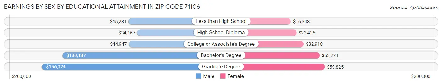 Earnings by Sex by Educational Attainment in Zip Code 71106