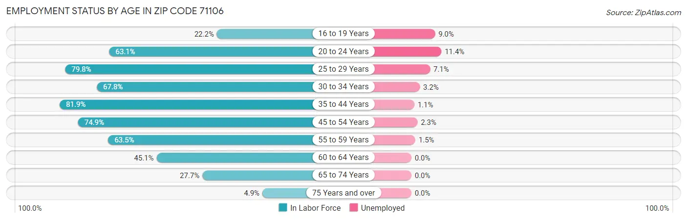 Employment Status by Age in Zip Code 71106