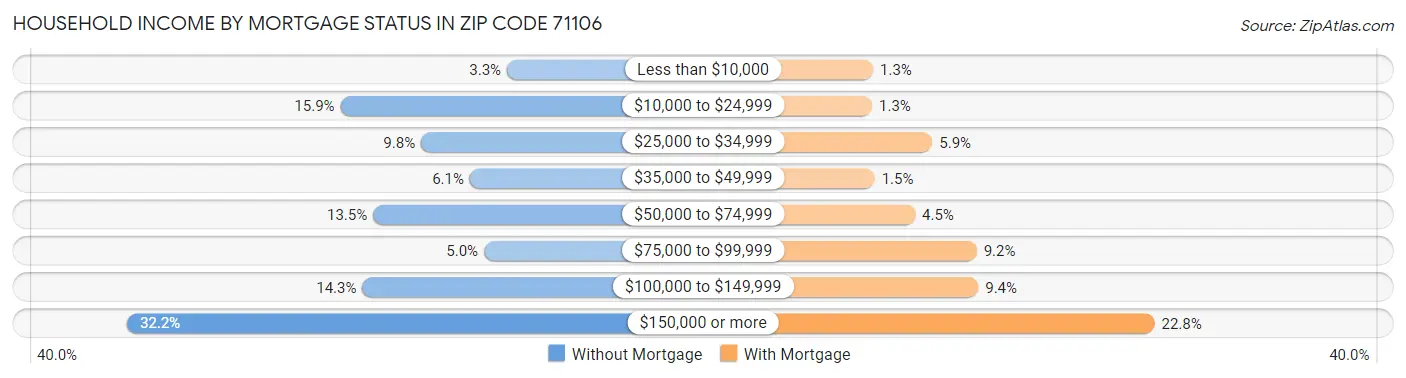 Household Income by Mortgage Status in Zip Code 71106