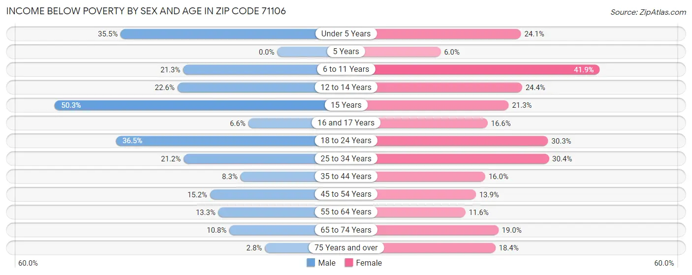 Income Below Poverty by Sex and Age in Zip Code 71106