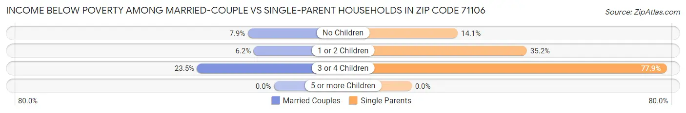Income Below Poverty Among Married-Couple vs Single-Parent Households in Zip Code 71106