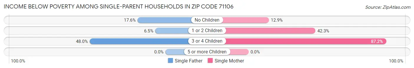 Income Below Poverty Among Single-Parent Households in Zip Code 71106