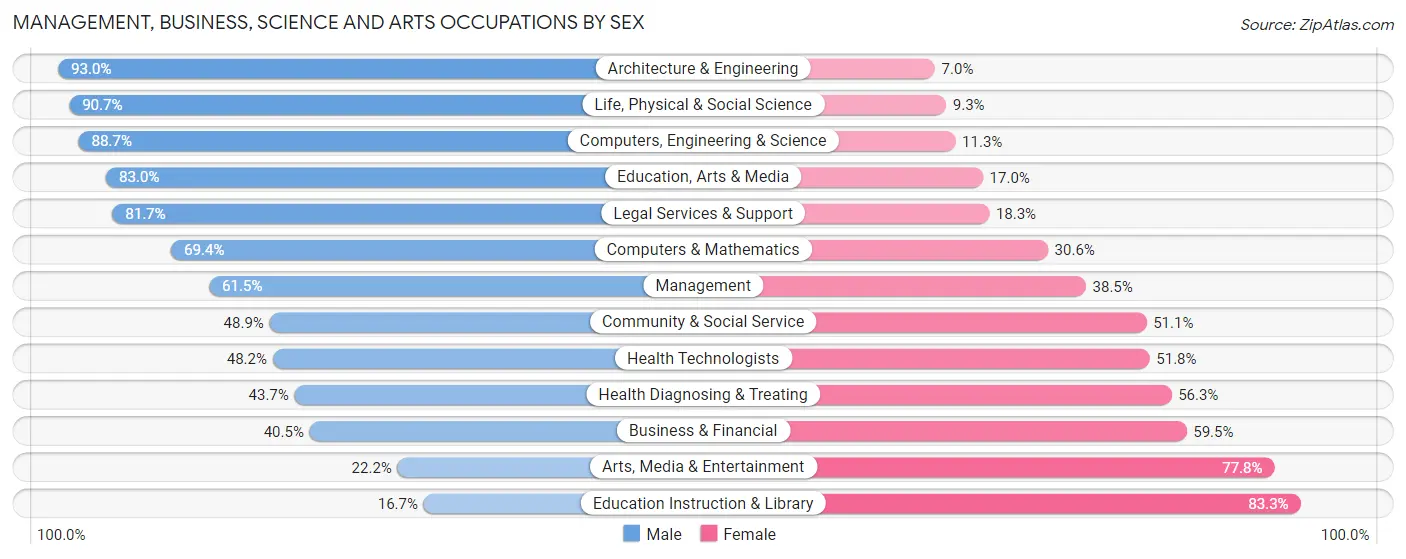 Management, Business, Science and Arts Occupations by Sex in Zip Code 71106