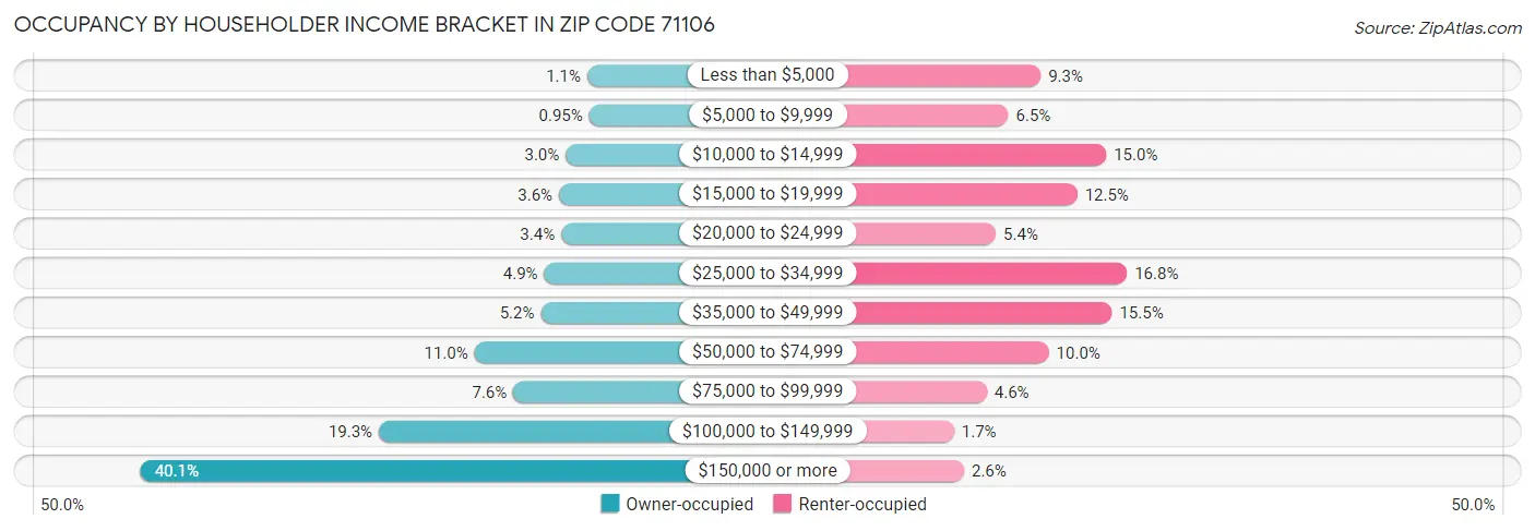 Occupancy by Householder Income Bracket in Zip Code 71106