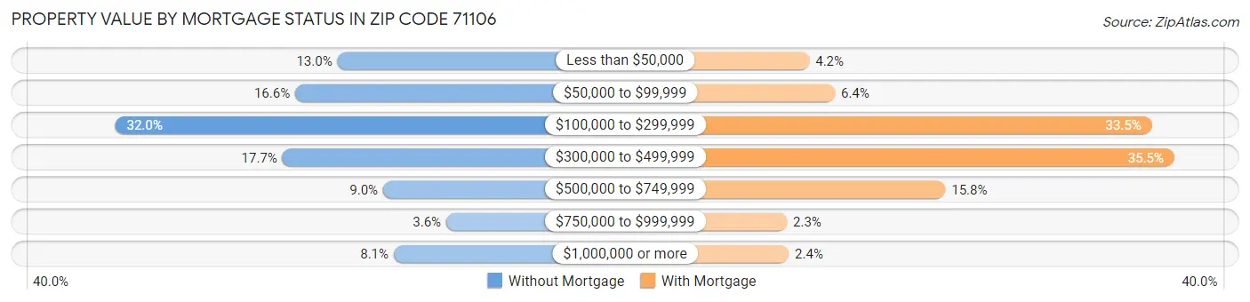 Property Value by Mortgage Status in Zip Code 71106