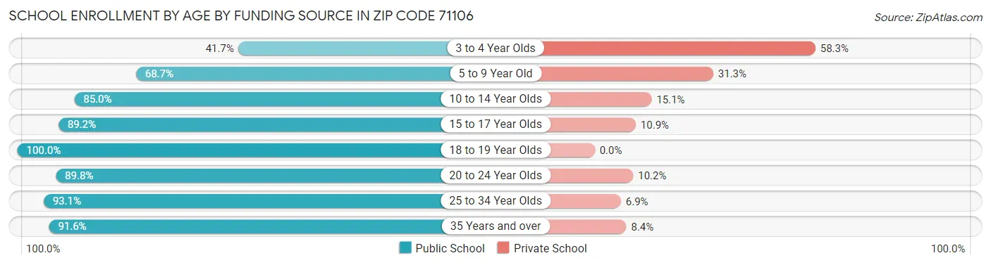 School Enrollment by Age by Funding Source in Zip Code 71106