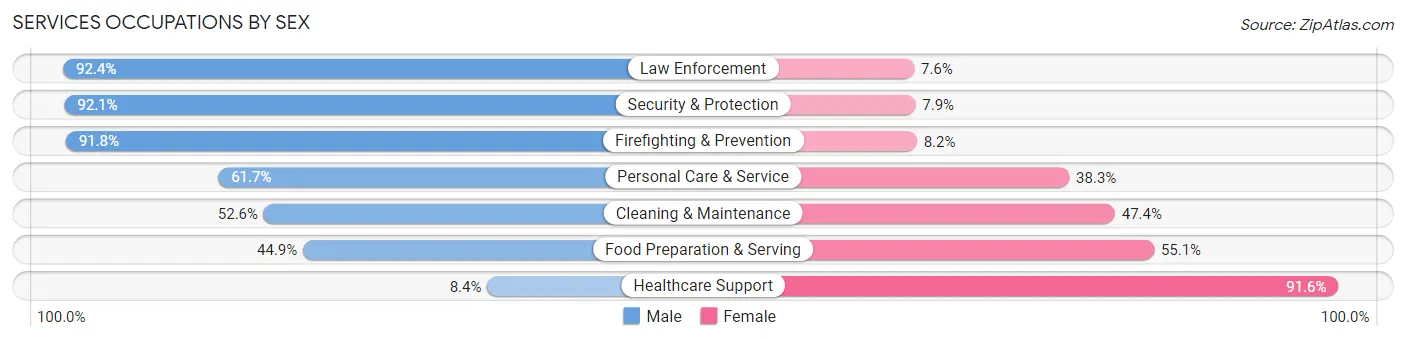 Services Occupations by Sex in Zip Code 71106