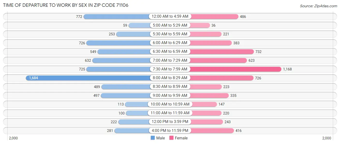 Time of Departure to Work by Sex in Zip Code 71106