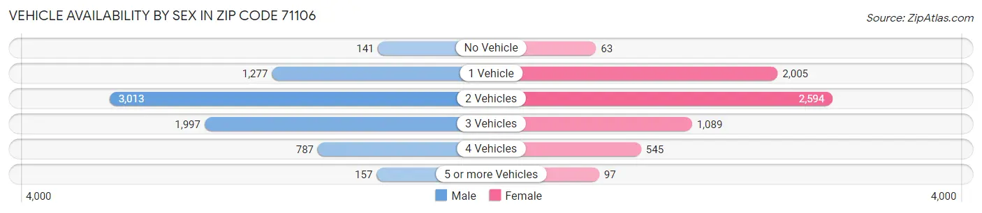 Vehicle Availability by Sex in Zip Code 71106