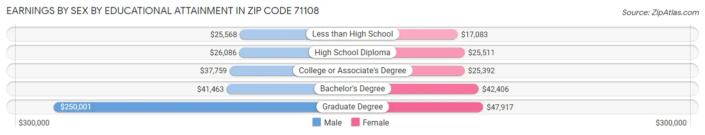 Earnings by Sex by Educational Attainment in Zip Code 71108