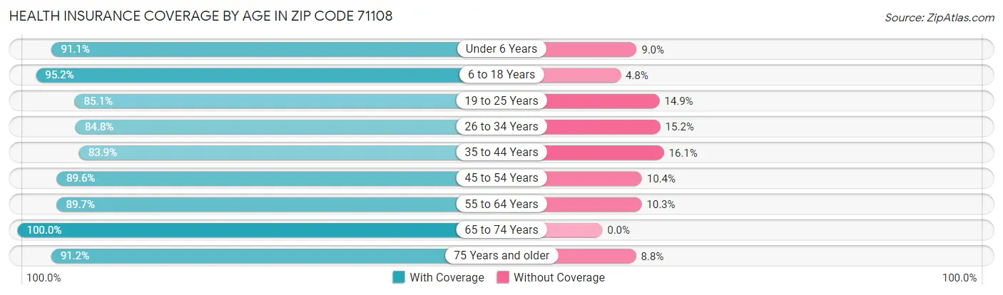 Health Insurance Coverage by Age in Zip Code 71108