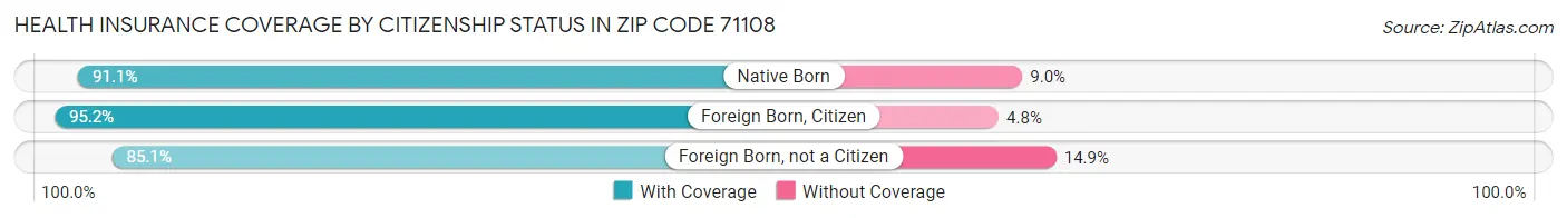 Health Insurance Coverage by Citizenship Status in Zip Code 71108