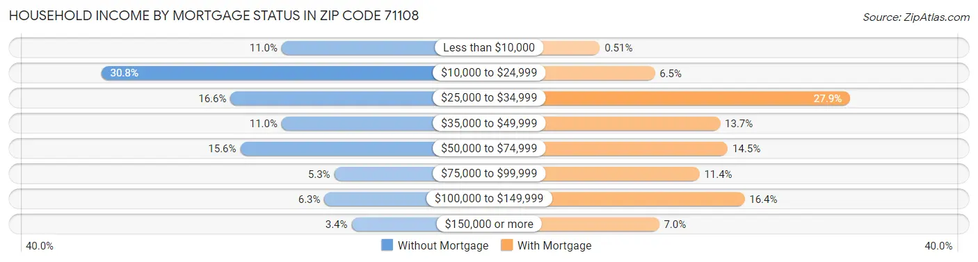 Household Income by Mortgage Status in Zip Code 71108