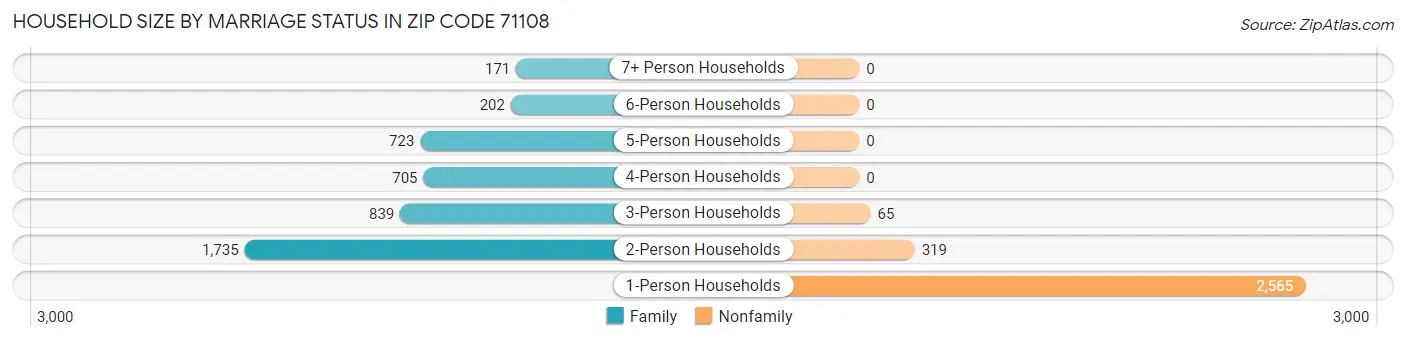 Household Size by Marriage Status in Zip Code 71108