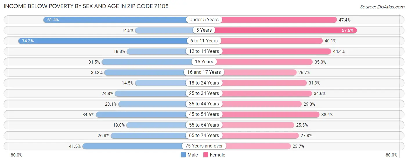 Income Below Poverty by Sex and Age in Zip Code 71108