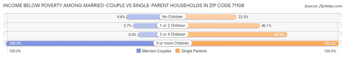 Income Below Poverty Among Married-Couple vs Single-Parent Households in Zip Code 71108
