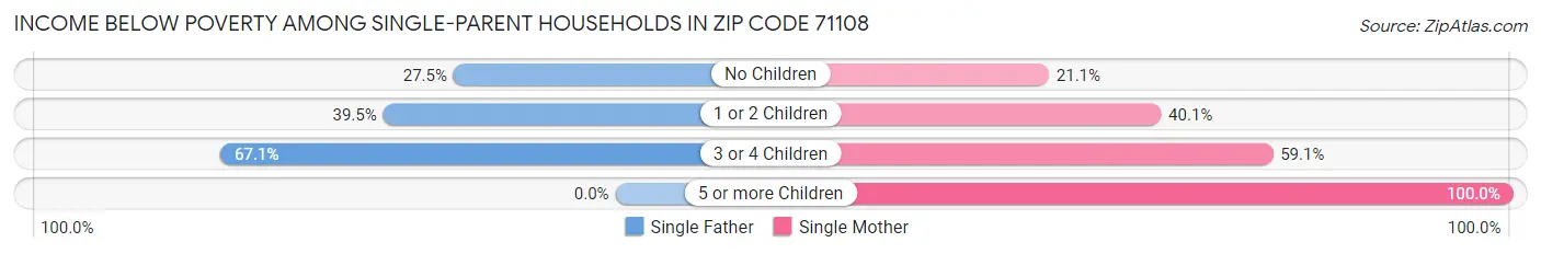 Income Below Poverty Among Single-Parent Households in Zip Code 71108