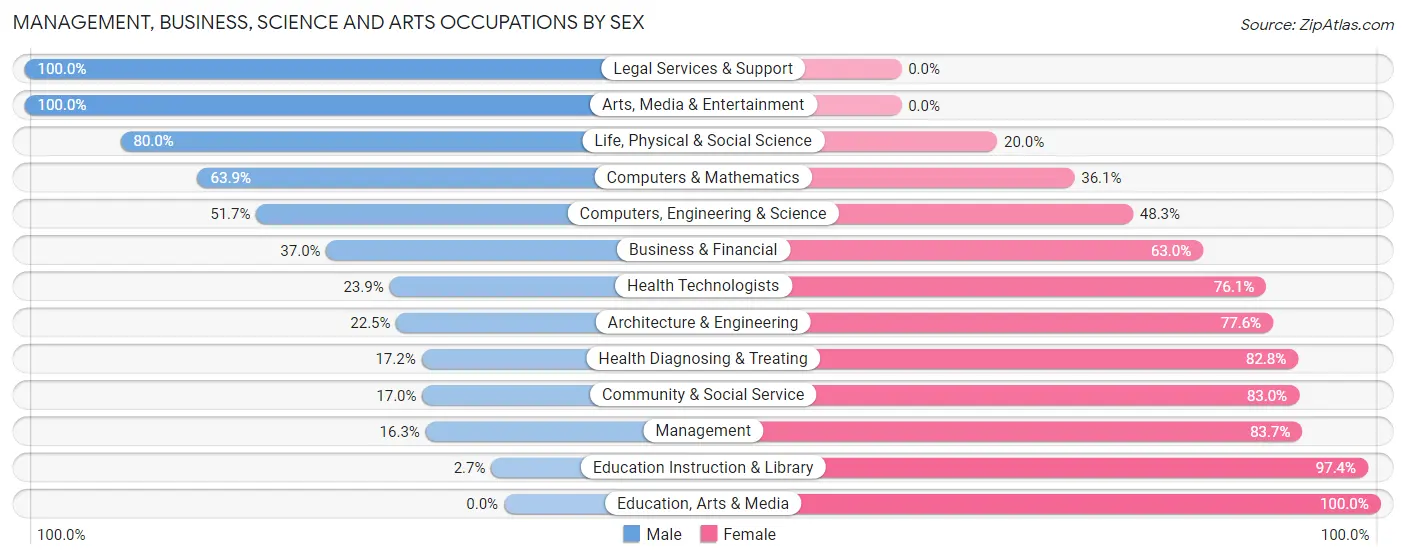 Management, Business, Science and Arts Occupations by Sex in Zip Code 71108
