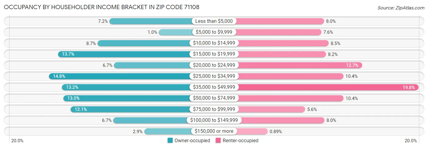 Occupancy by Householder Income Bracket in Zip Code 71108