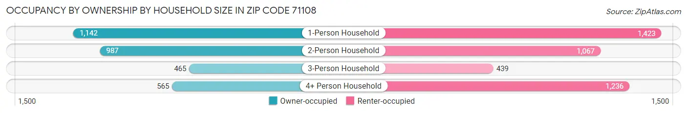 Occupancy by Ownership by Household Size in Zip Code 71108