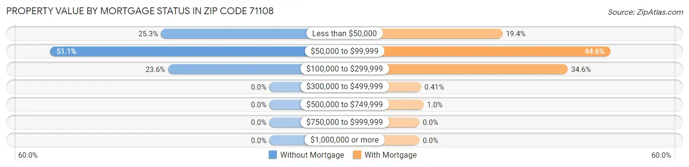 Property Value by Mortgage Status in Zip Code 71108