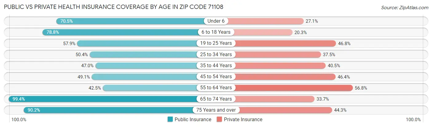 Public vs Private Health Insurance Coverage by Age in Zip Code 71108