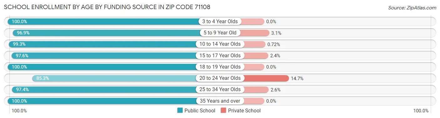 School Enrollment by Age by Funding Source in Zip Code 71108